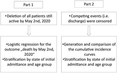 Lessons learned: avoiding bias via multi-state analysis of patients’ trajectories in real-time